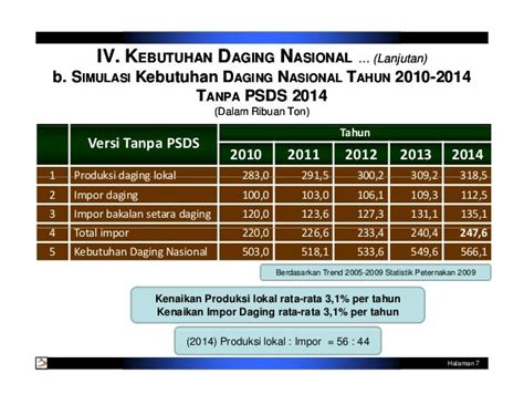Data Permintaan Daging Sapi Di Indonesia