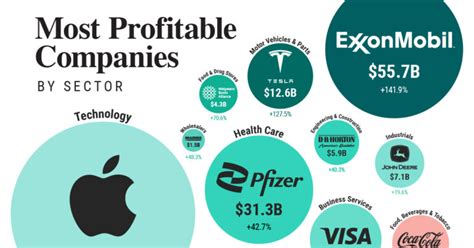 The Most Profitable Us Companies By Sector Advisor Channel