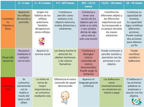 El desarrollo social del ni$o en edad %reescolar. Desarrollo del bebé desde 0 a dos años. Tabla desarrollo niño