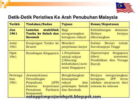 Penyata suruhanjaya reid dikeluarkan pada 21 februari 1957 dan diserahkan untuk diperhalusi oleh jawatankuasa kerja. Pembentukan Malaysia