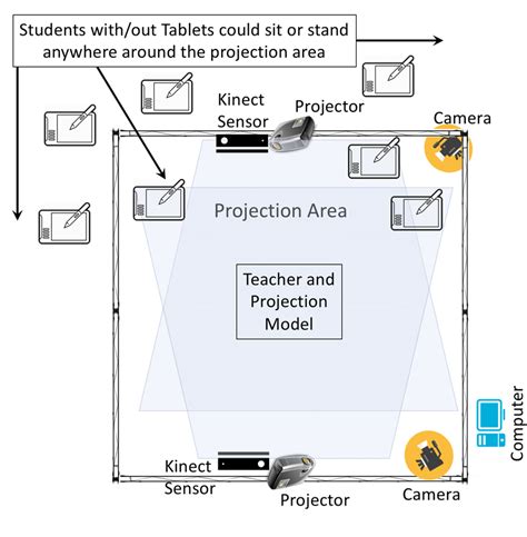 Schematic Diagram Of The Setup And Tablet Interface A Study One