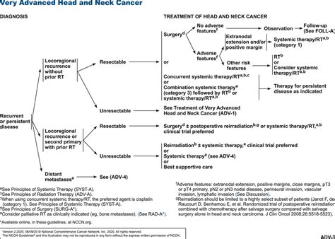 Head And Neck Cancers Version 22020 Nccn Clinical Practice