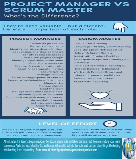 Project Manager Vs Scrum Master | Agile project management, Project management, Agile project ...