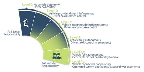 Nhtsa Levels Of Vehicle Autonomy Infographic Left Lane Advisors