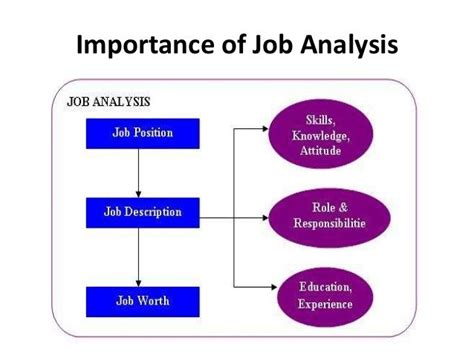 Job description is a broad and written statement of a specific job in the organisation, based on the findings of a the job analysis. Importance of #Job #Analysis It is defined as a collection ...