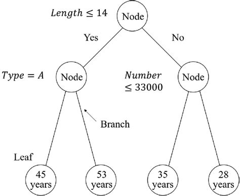 An Example Of Decision Tree Model Download Scientific Diagram