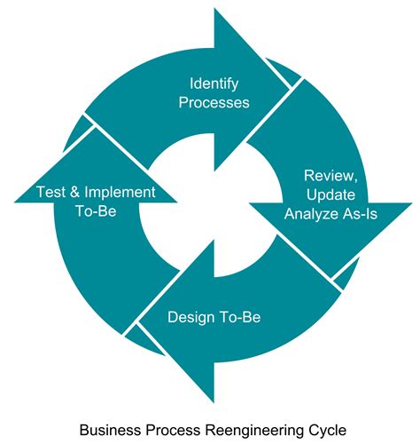 When should your business seek process improvements? Business process re-engineering - Wikipedia