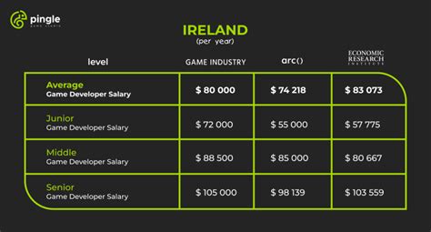 2023 Update Game Developer Average Salary In 2022 Market Research