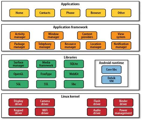 Tutorial Part1 Introduction To Android Mobile Operating System