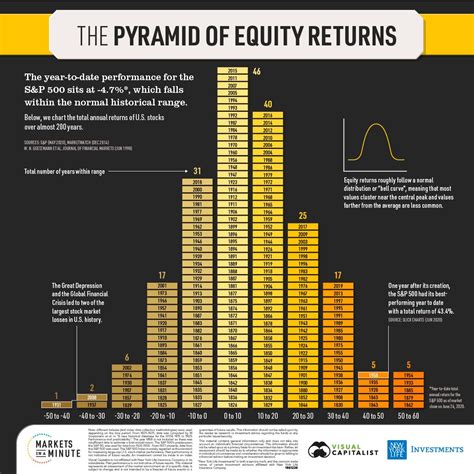 Infographic Of The Day The Pyramid Of Equity Returns Almost 200