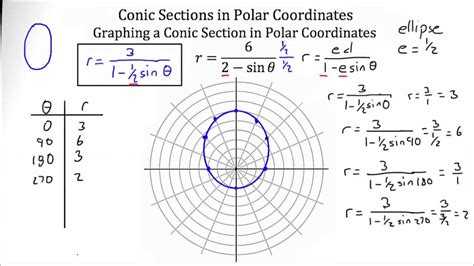 Conic Sections Polar Coordinate System Youtube