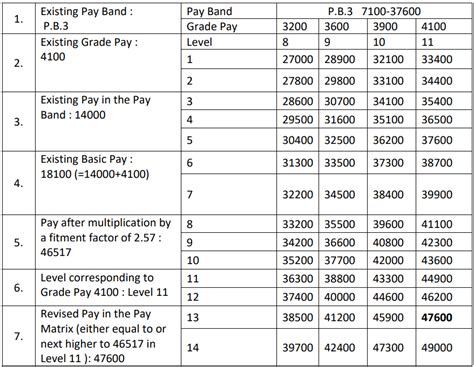 WB Th Pay Commission Revised Pay Fixation With Illustrations Central Government Employees
