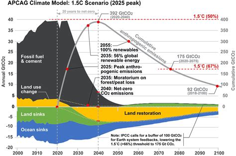 Below 15ºc A Breakthrough Roadmap To Solve The Climate Crisis One Earth