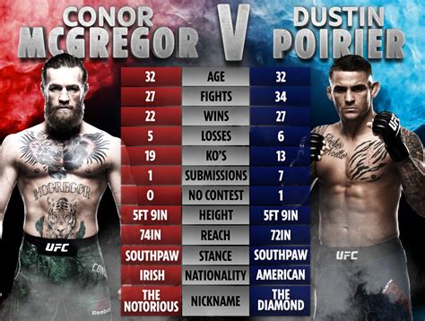 The third fight between conor mcgregor and dustin poirier is expected to be one of the biggest sporting events of the year, and perhaps just as. Conor McGregor 'looking for door' and QUIT in Dustin ...