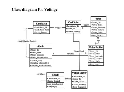Computerised Voting System