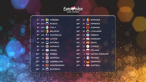 Eurovision 2015 Results All You Need To Know