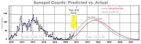 Solar Cycle 25 is heating up faster than expected - Strange Sounds