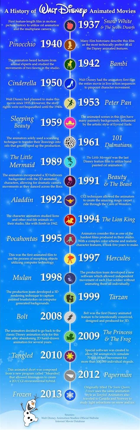Walt Disney Animated Movies Timeline