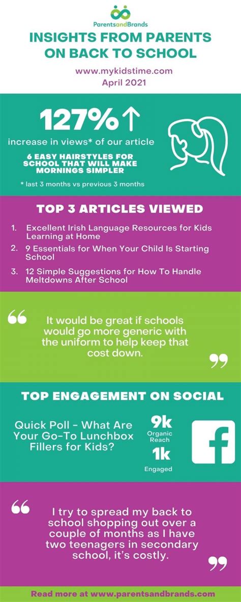 Infographic Back To School Insights From Parents Parentsandbrands