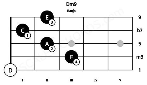 Dm9 Banjo Chord D Minor Ninth Scales Chords