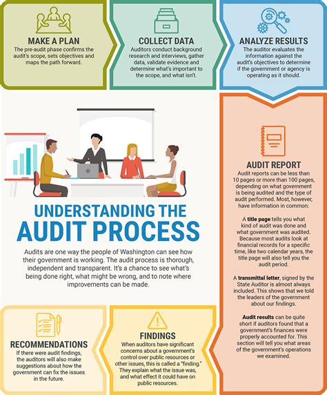 Anatomy Of An Audit Office Of The Washington State Auditor