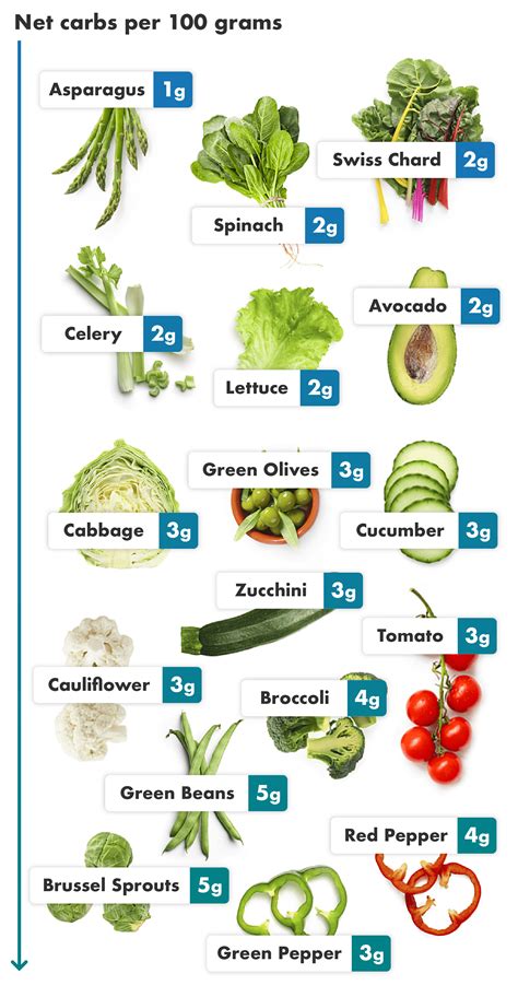 Vegetables Low In Carbs Charts Encycloall