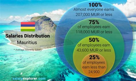 Average Salary In Mauritius 2023 The Complete Guide