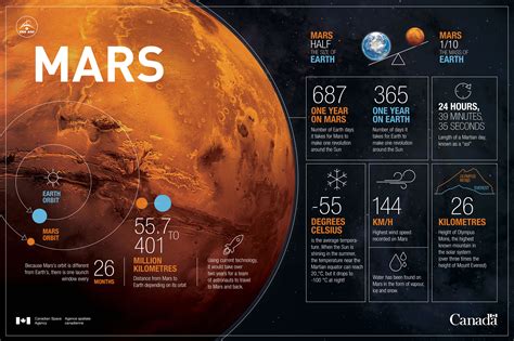 Mars Infographics The Mars Society Of Canada