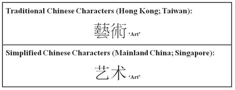 At its core, simplified chinese is a simplification of the traditional chinese alphabet. A quick guide to Chinese varieties and scripts. : Aplingo ...
