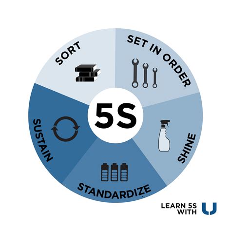 5s To Maintain Your Workplace And Improve Productivity