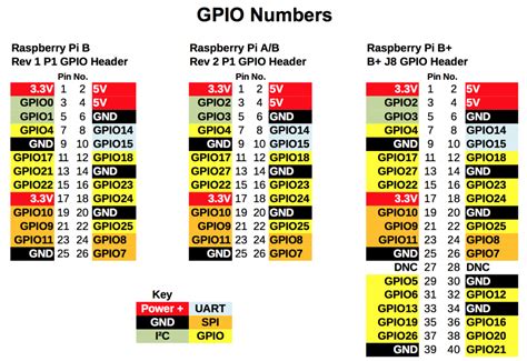 Rpigpio Quick Reference Updated For Raspberry Pi B A And Pi2b