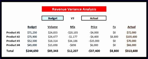 Price volume mix variance analysis adds a little bit more sophistication to the aforementioned approach as it enhances our initial analyses by decomposing how volume or pricing changes of our product assortment contributed to the difference in performance between the actual and target values. 10 Price Volume Mix Analysis Excel Template - Excel ...