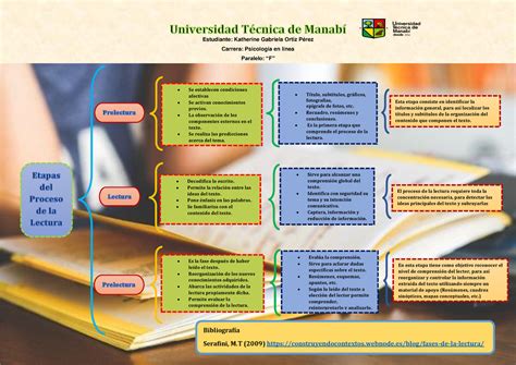 Cuadro Sin Ptico De Las Etapas De La Lectura Katherine Ortiz Estudiante Katherine Gabriela