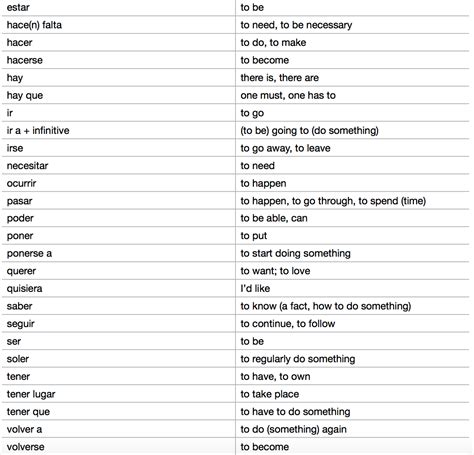 You can have your cake and talk about it, too! AQA Spanish GCSE Vocabulary list - important verbs ...