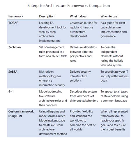Enterprise Architecture Frameworks Togaf Zachman Sabsa A
