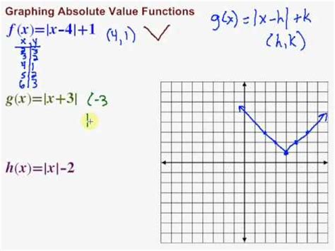 Absolute Value Equation Graph