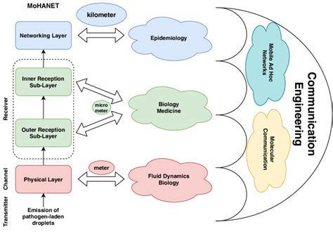 Communication Engineering Framework To Model The Spread Of Infectious