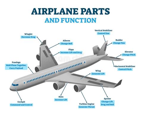 Airplane Parts And Functions Vector Illustration Labeled Diagram Stock