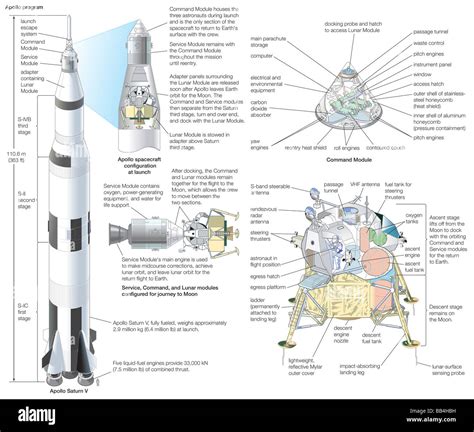 The Apollo Program The Saturn V Launch Vehicle And Configurations Of