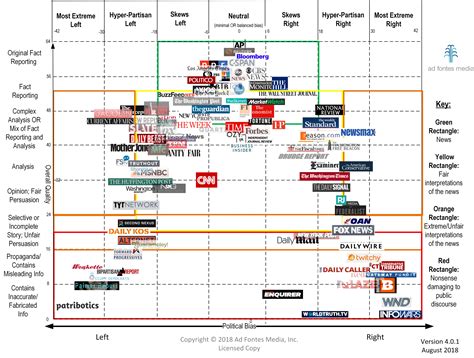 Chart Of Media Bias A Visual Reference Of Charts Chart Master