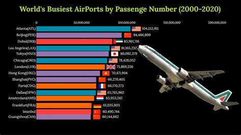 Worlds Busiest Airports By Passenger Traffic 2000 To 2020 Youtube
