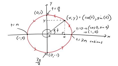 Parametric Curves Example 2 Unit Circle Youtube