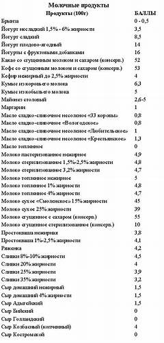Таблица баллов диеты Таблица баллов кремлевской диеты | Василиса прекрасная Таблица баллов кремлевской диеты | Василиса прекрасная Таблица баллов диеты
