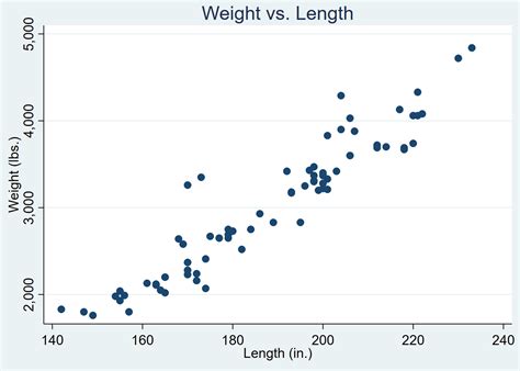 How To Create And Modify Scatterplots In Stata Statology