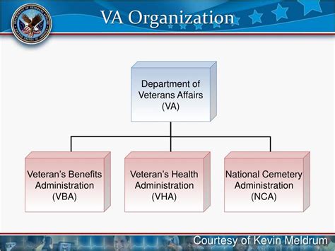 Veterans Benefits Administration Organizational Chart