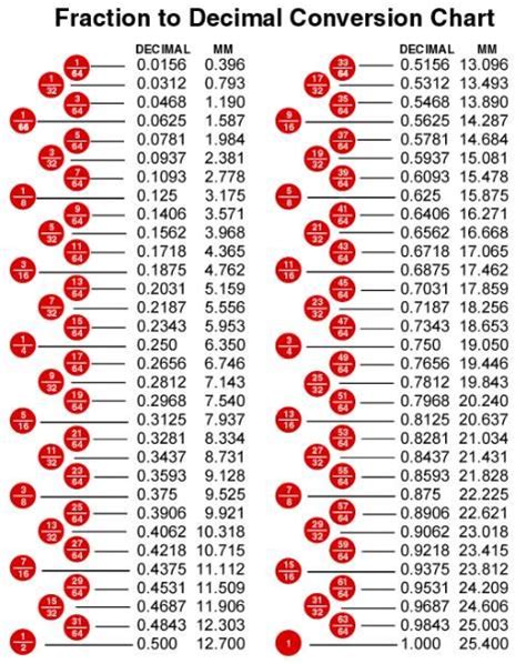 Conversion Chart From Inches To Decimals
