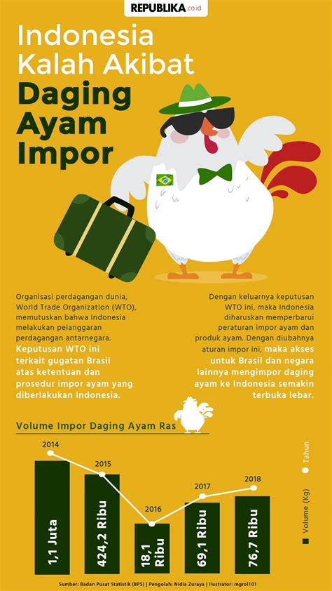 Indonesia Kalah Akibat Daging Ayam Impor | Republika Online