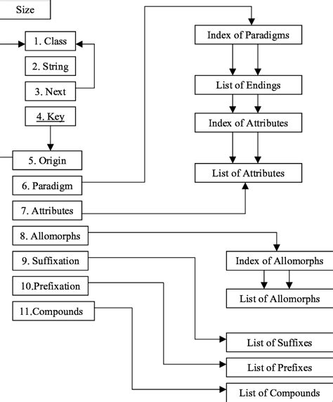The Functional Diagram Of The Lexical Database Download Scientific