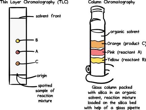 Column Chromatography Images
