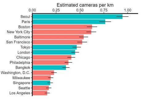 Study Estimates The Prevalence Of Cctv Cameras In Large Cities Worldwide